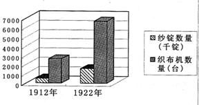 19.分析下列1912 1922年我國民族工業(yè)中的紡織業(yè)年增長表.從中得出的正確結(jié)論是 a.民國初年民族工業(yè)特別是紡織業(yè)得到了發(fā)展 b.南京國民 青夏教育精英家教網(wǎng)